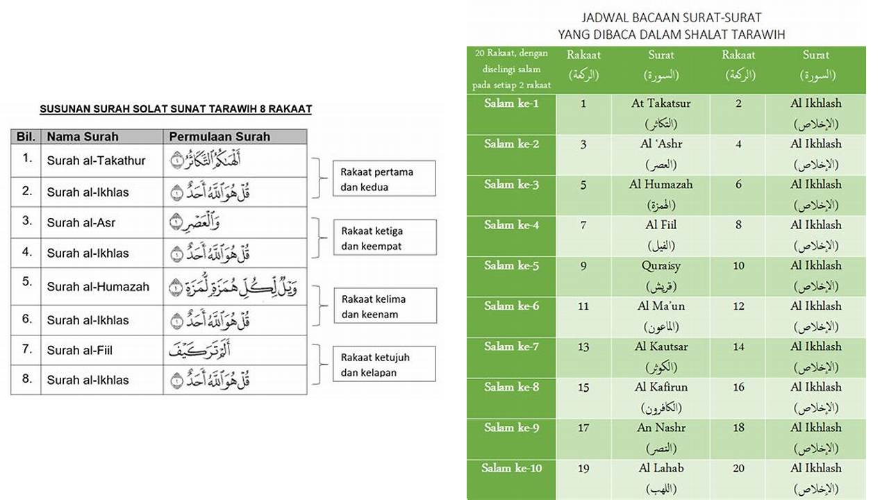 urutan surah shalat tarawih